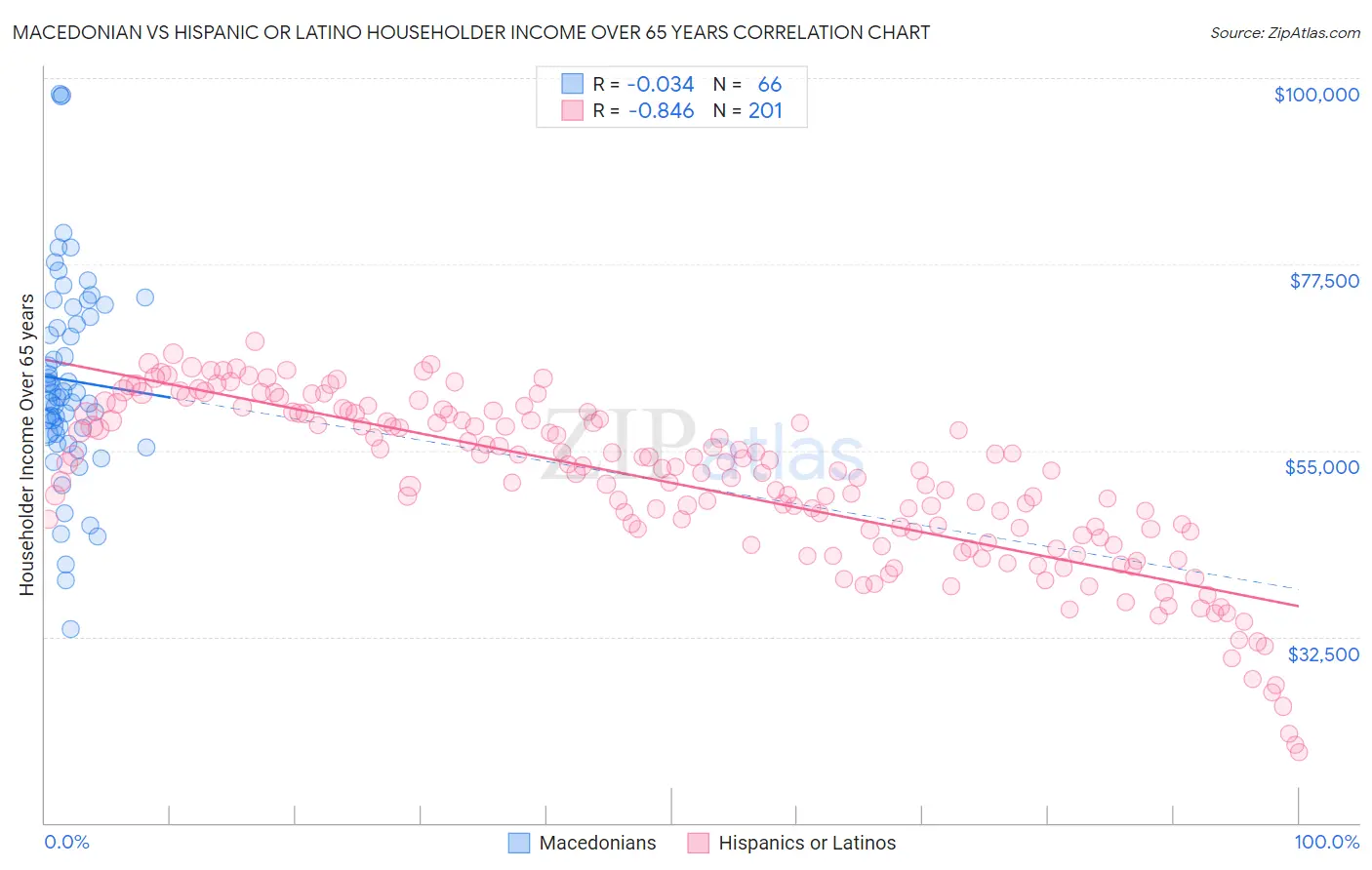 Macedonian vs Hispanic or Latino Householder Income Over 65 years