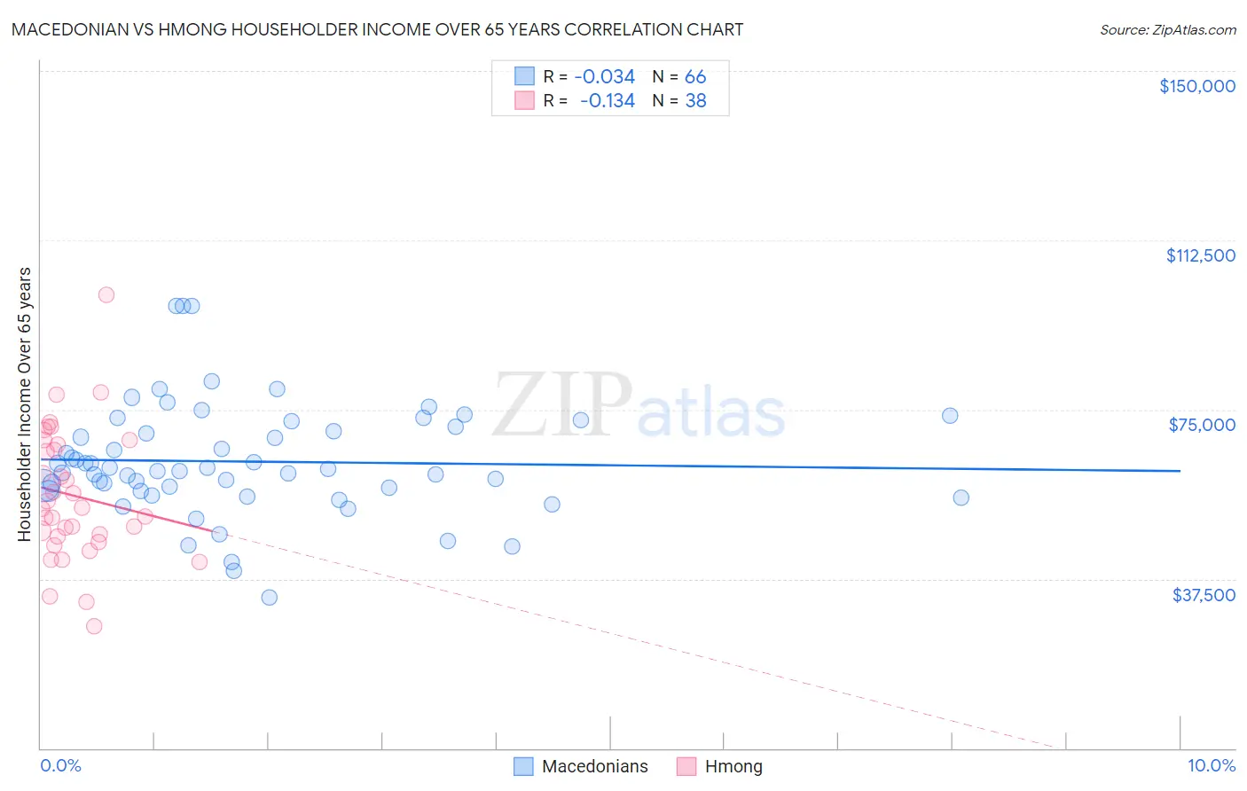 Macedonian vs Hmong Householder Income Over 65 years