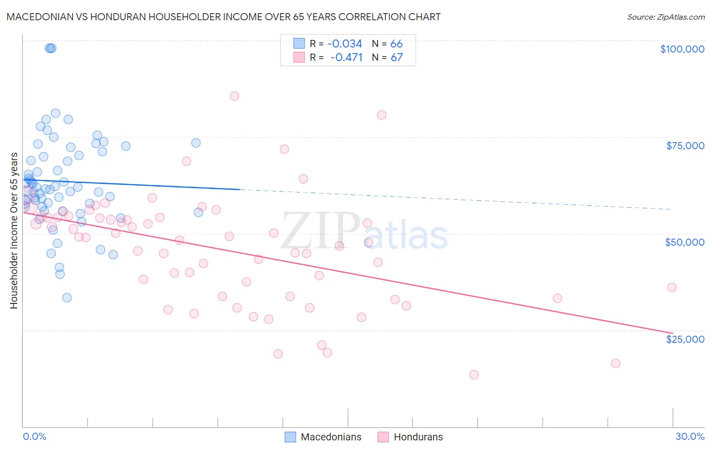 Macedonian vs Honduran Householder Income Over 65 years