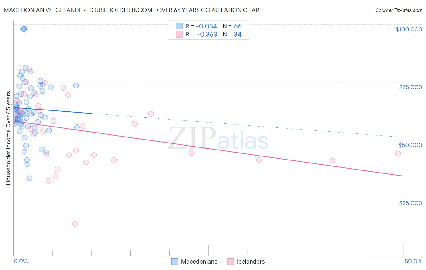 Macedonian vs Icelander Householder Income Over 65 years