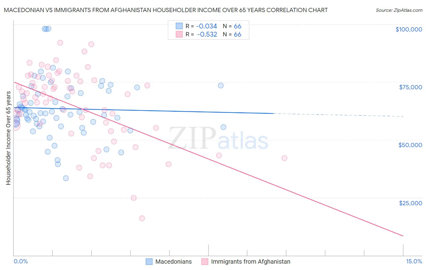 Macedonian vs Immigrants from Afghanistan Householder Income Over 65 years