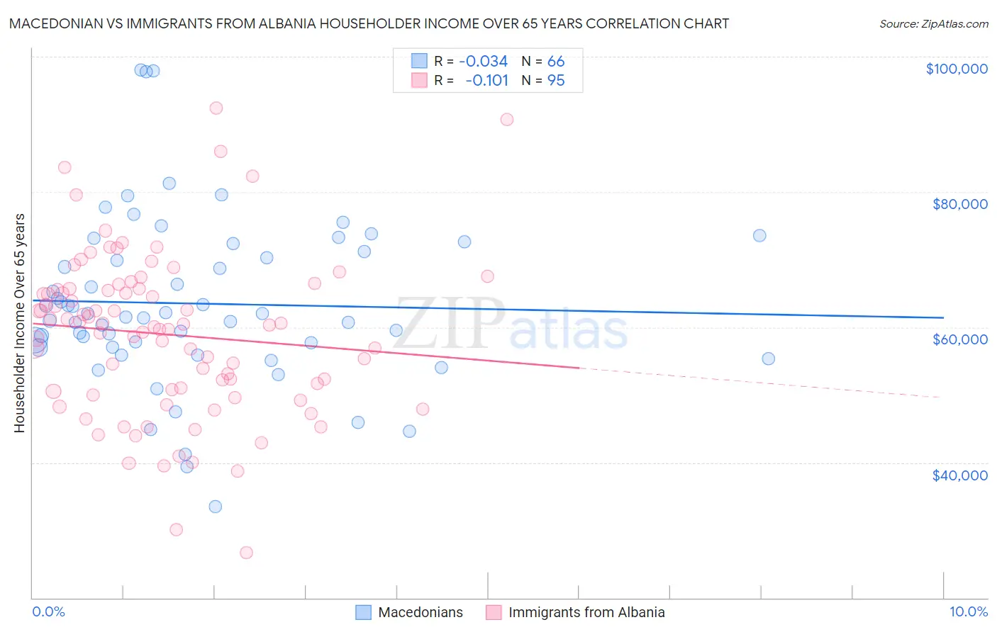 Macedonian vs Immigrants from Albania Householder Income Over 65 years