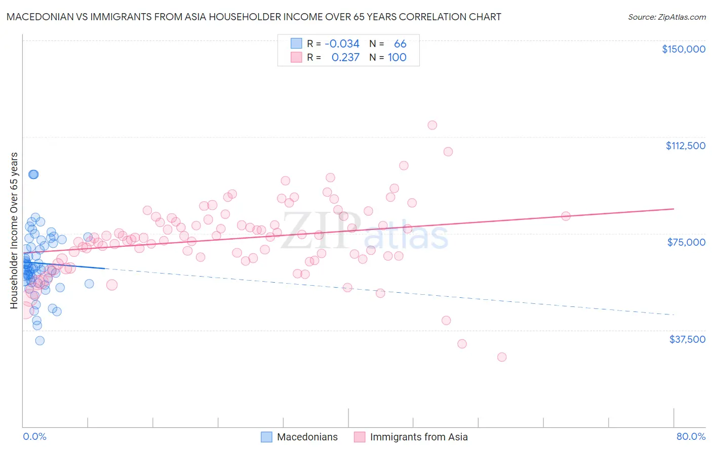 Macedonian vs Immigrants from Asia Householder Income Over 65 years