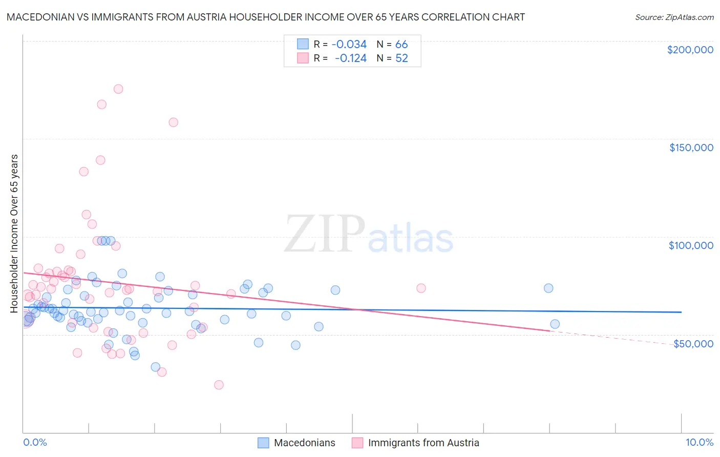 Macedonian vs Immigrants from Austria Householder Income Over 65 years