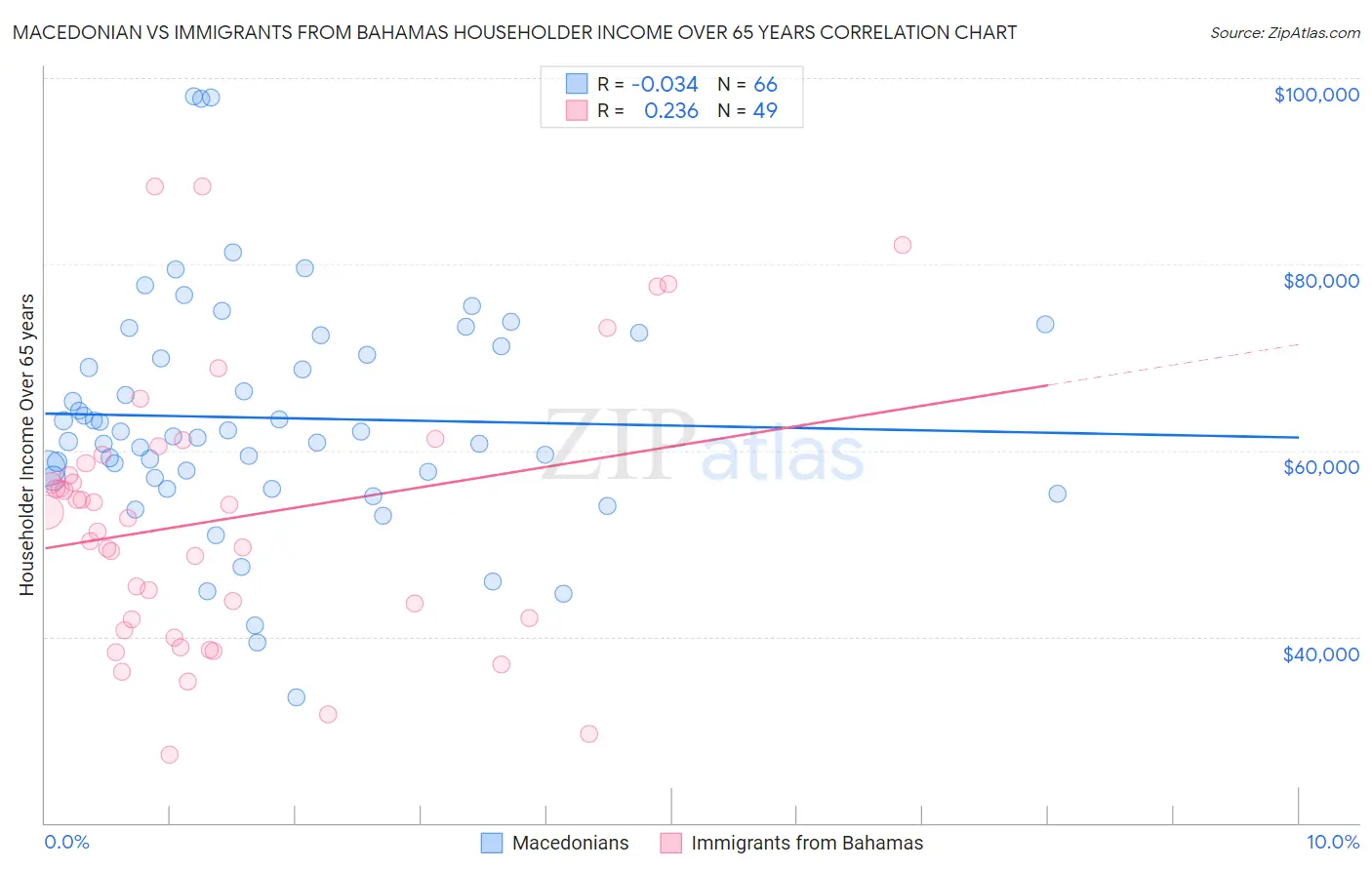 Macedonian vs Immigrants from Bahamas Householder Income Over 65 years