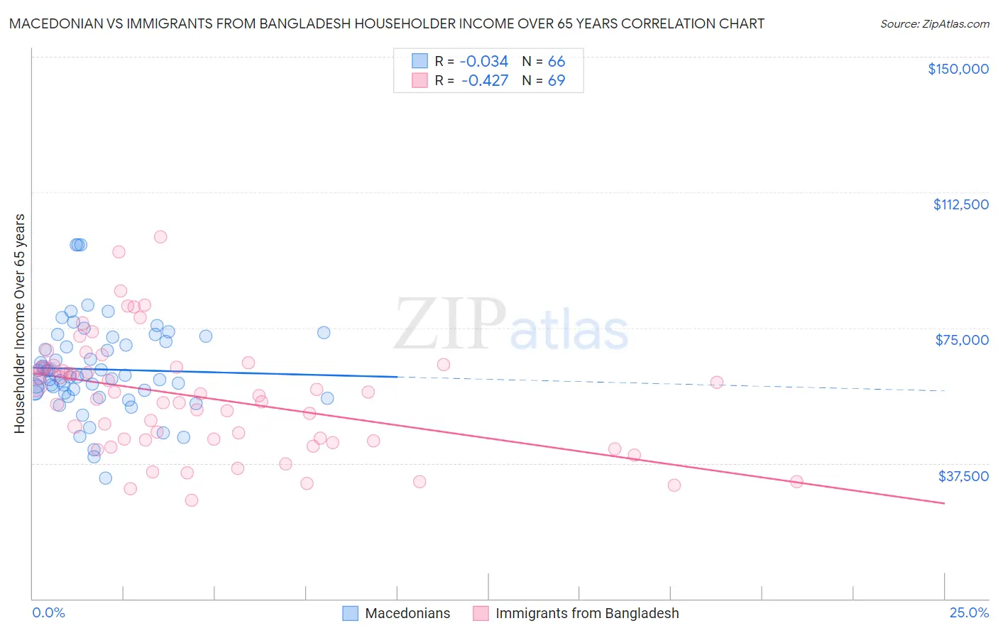 Macedonian vs Immigrants from Bangladesh Householder Income Over 65 years