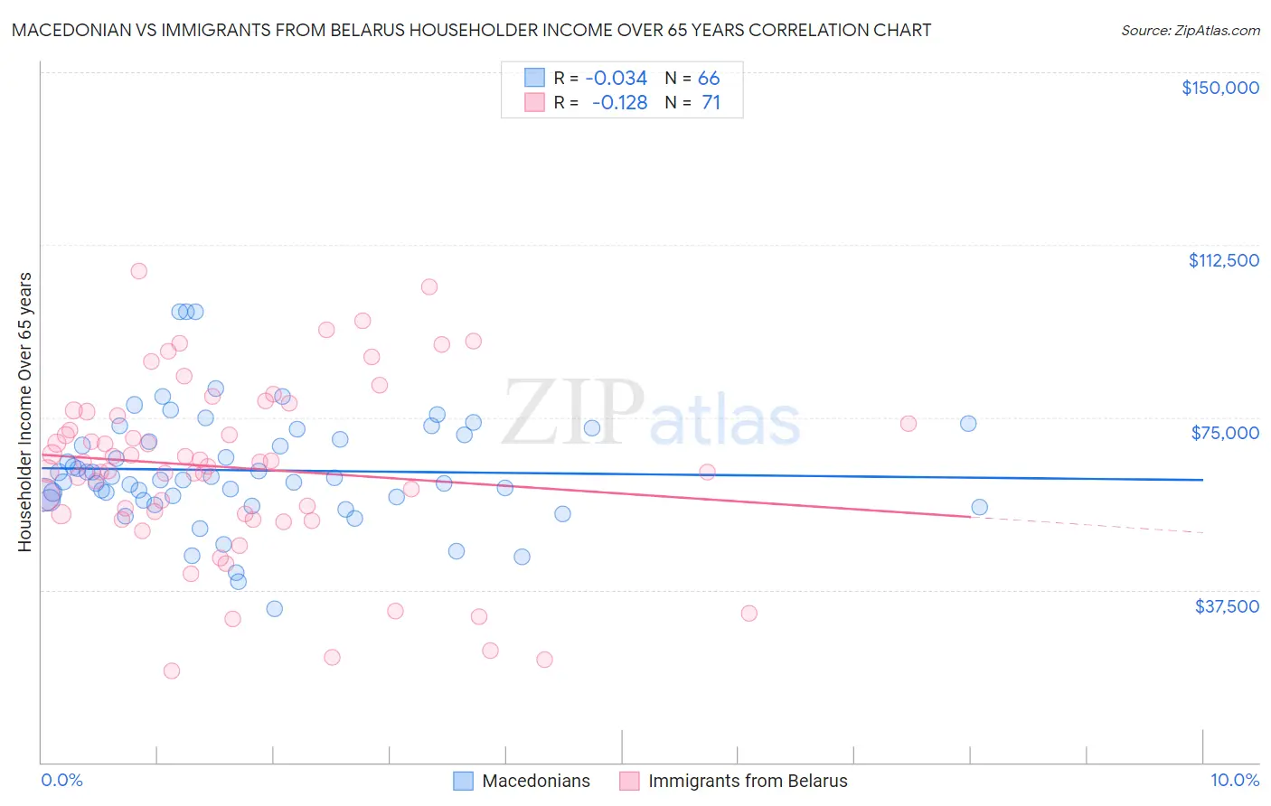 Macedonian vs Immigrants from Belarus Householder Income Over 65 years