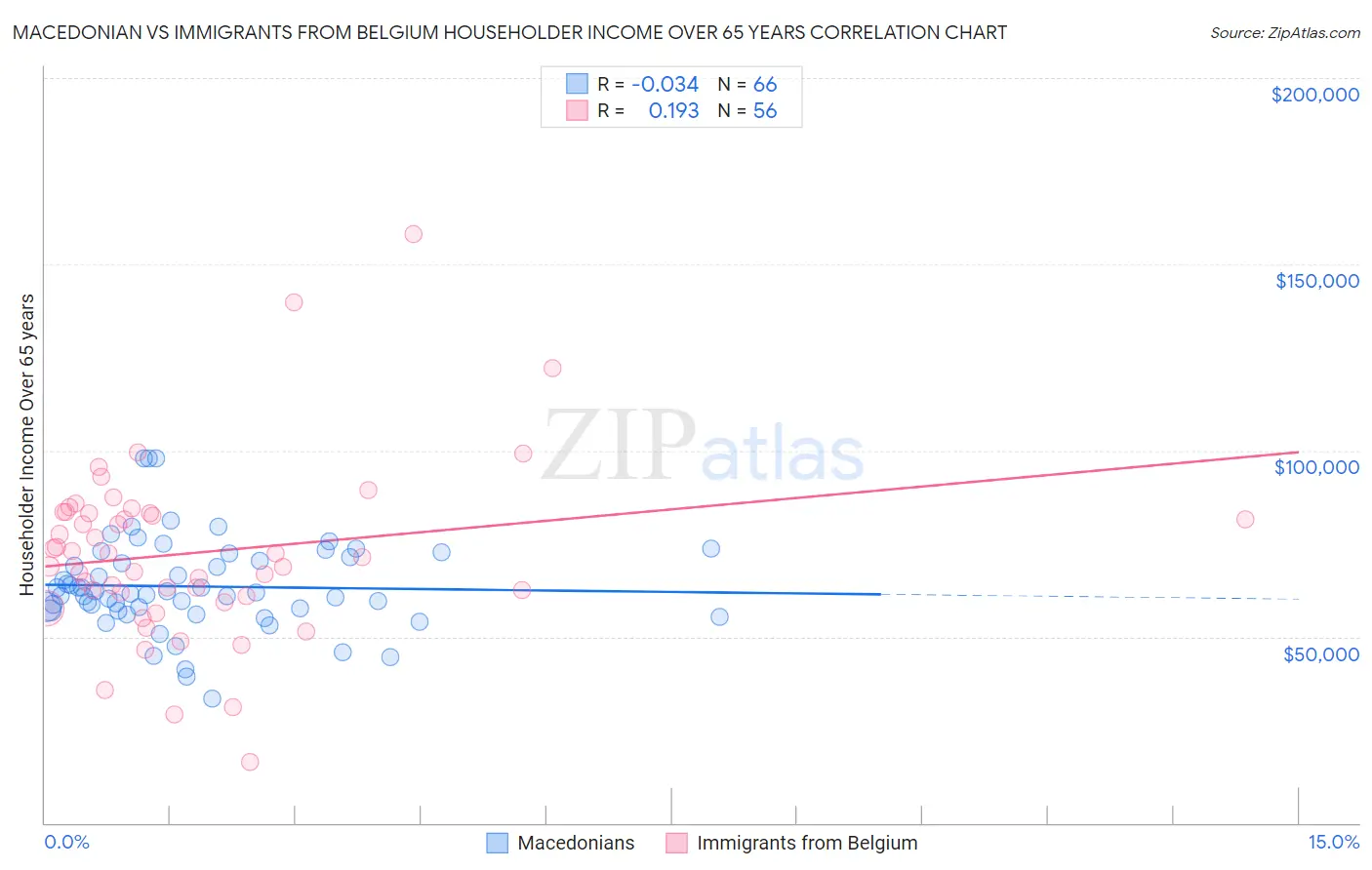 Macedonian vs Immigrants from Belgium Householder Income Over 65 years