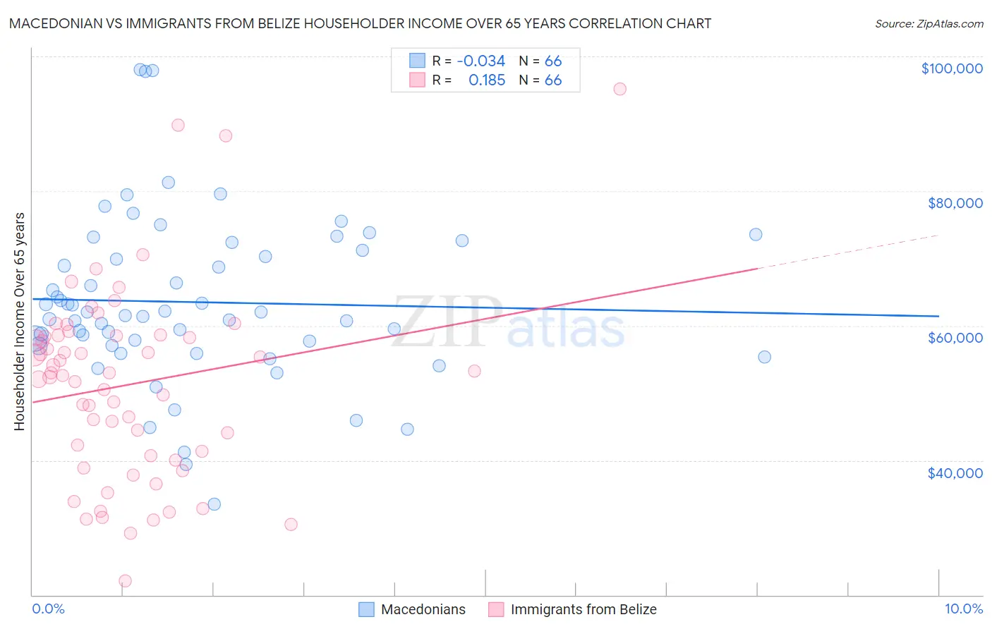 Macedonian vs Immigrants from Belize Householder Income Over 65 years