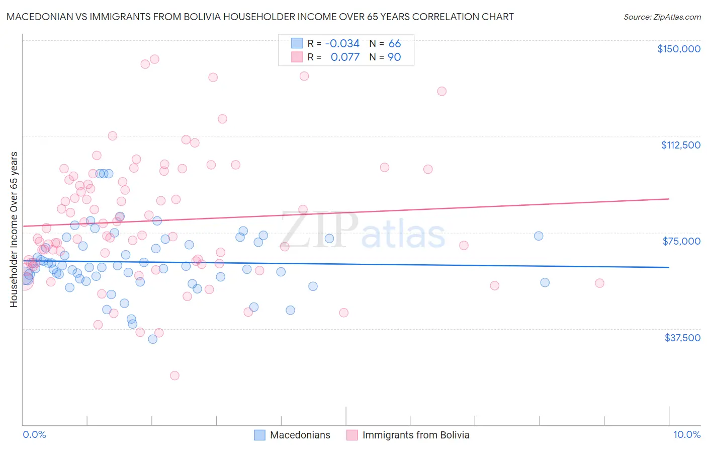 Macedonian vs Immigrants from Bolivia Householder Income Over 65 years