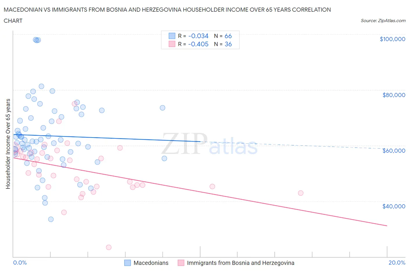Macedonian vs Immigrants from Bosnia and Herzegovina Householder Income Over 65 years