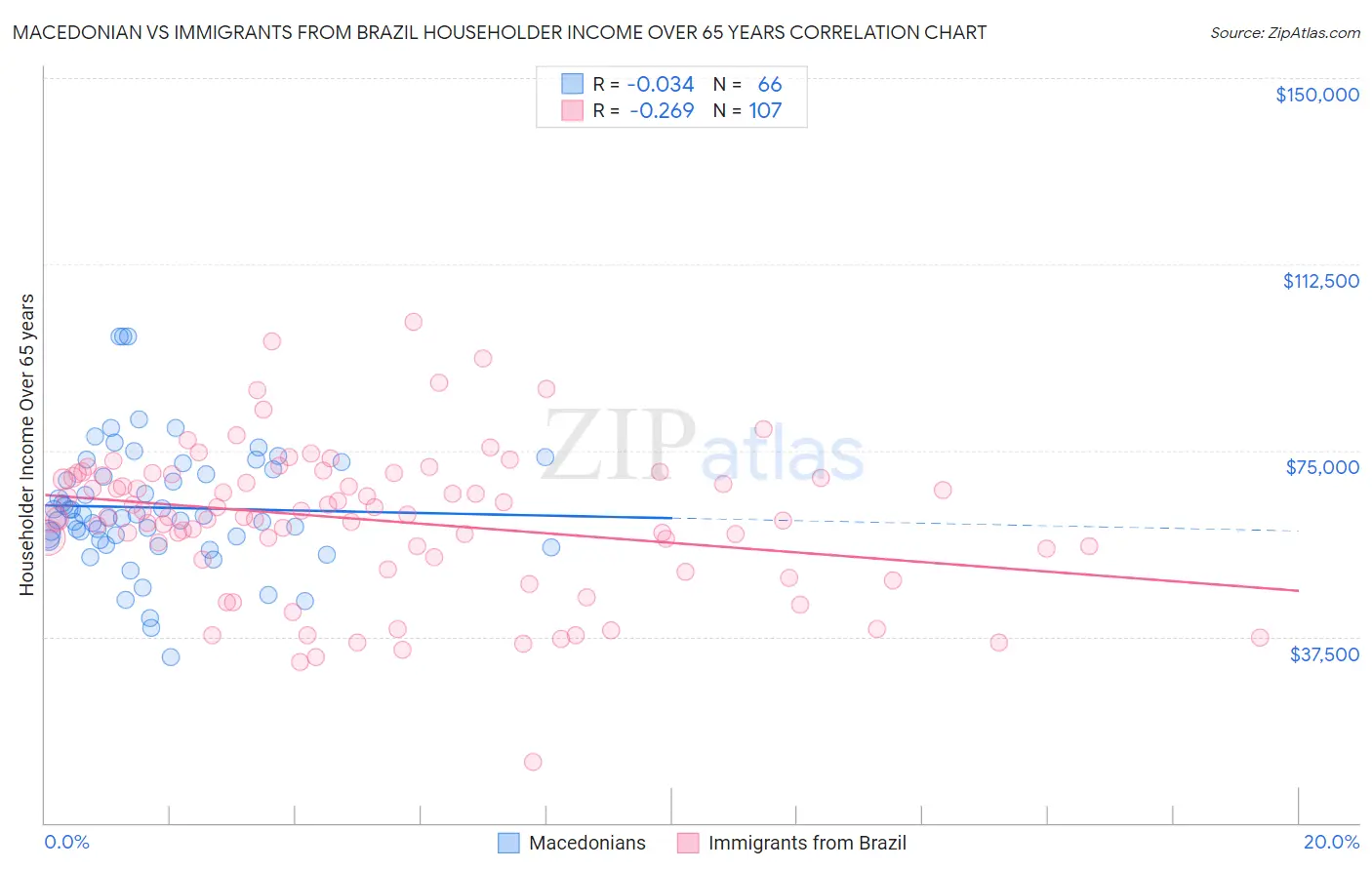 Macedonian vs Immigrants from Brazil Householder Income Over 65 years