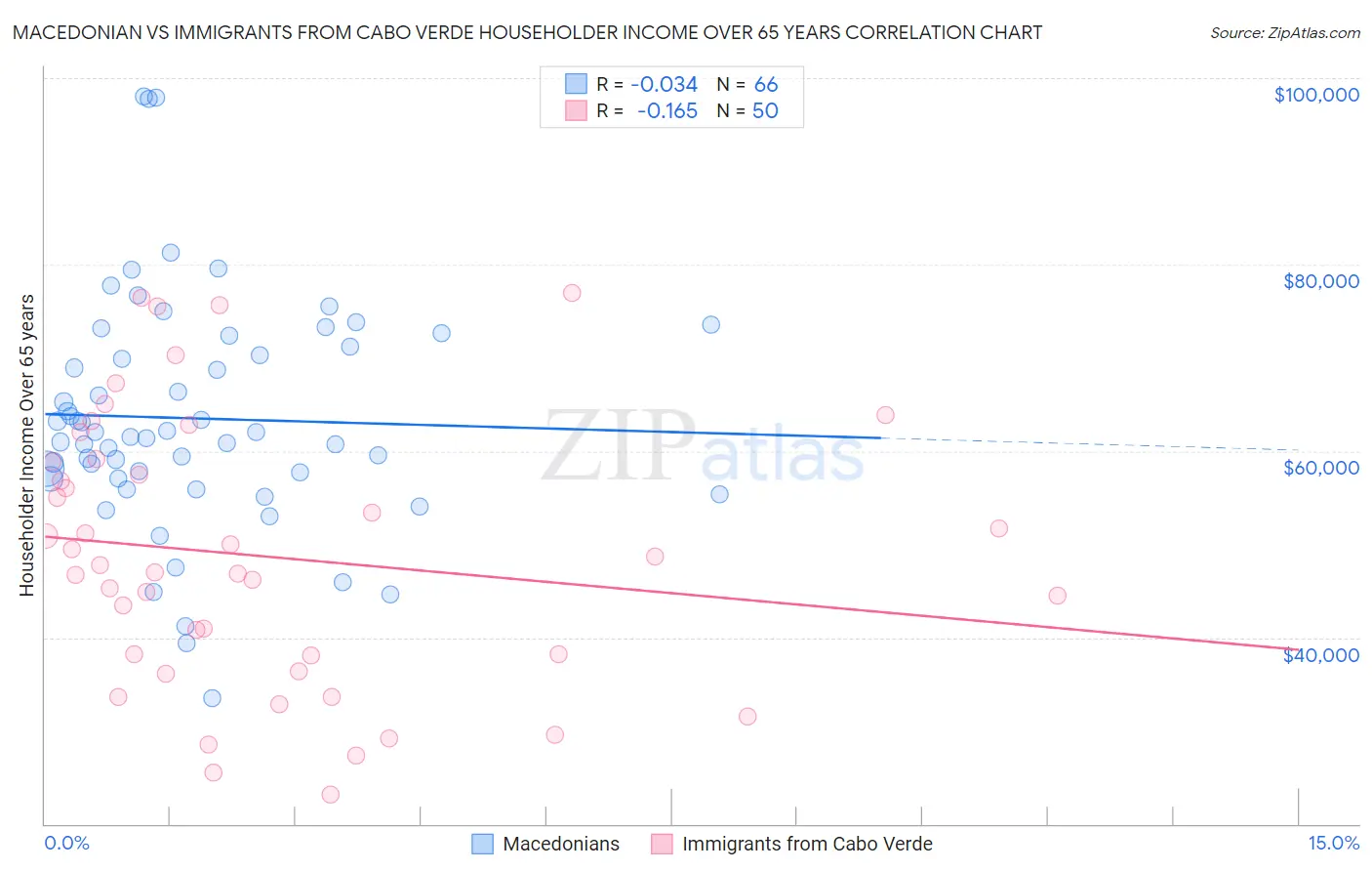 Macedonian vs Immigrants from Cabo Verde Householder Income Over 65 years