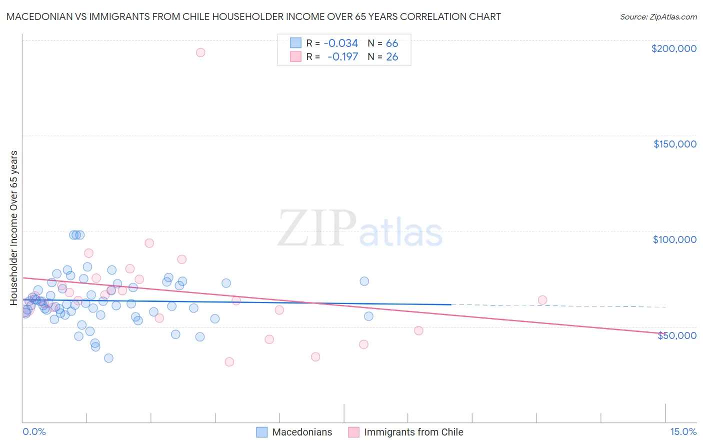 Macedonian vs Immigrants from Chile Householder Income Over 65 years