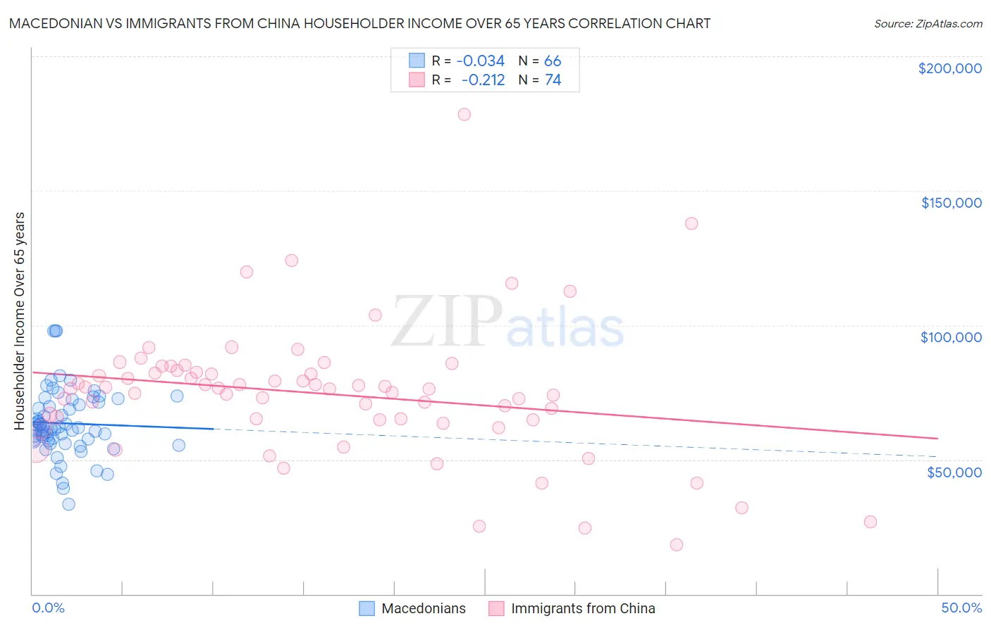 Macedonian vs Immigrants from China Householder Income Over 65 years