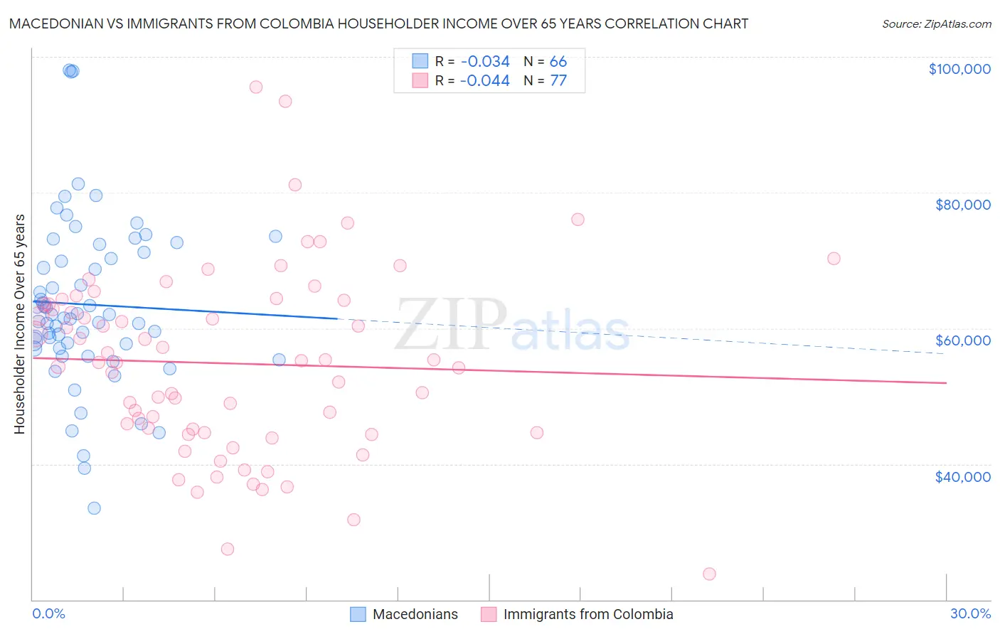 Macedonian vs Immigrants from Colombia Householder Income Over 65 years