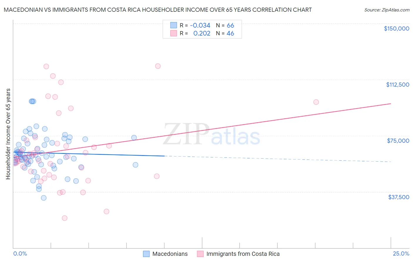 Macedonian vs Immigrants from Costa Rica Householder Income Over 65 years