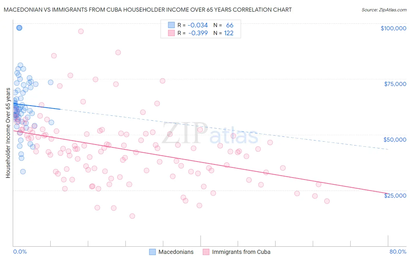 Macedonian vs Immigrants from Cuba Householder Income Over 65 years