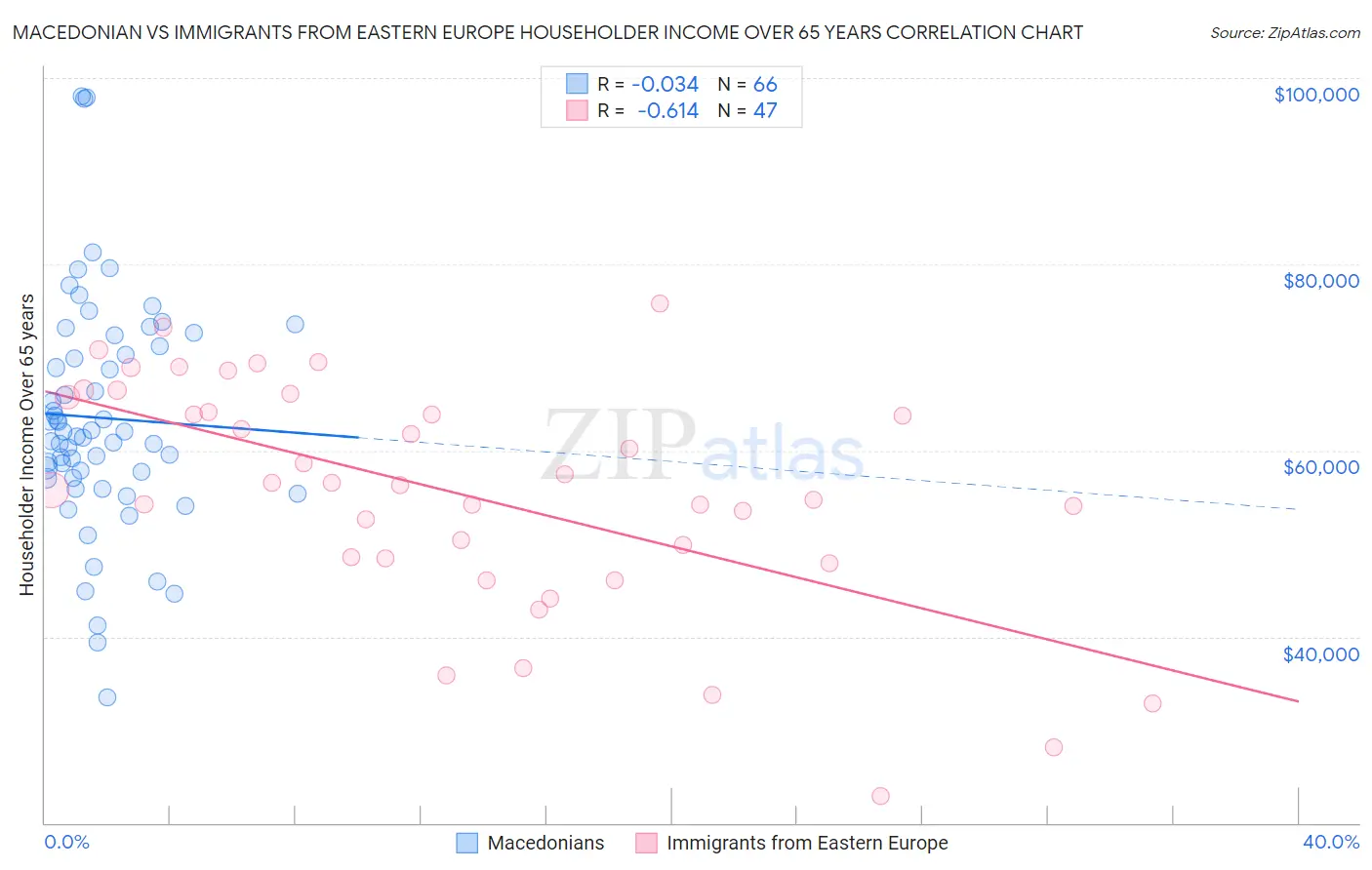 Macedonian vs Immigrants from Eastern Europe Householder Income Over 65 years