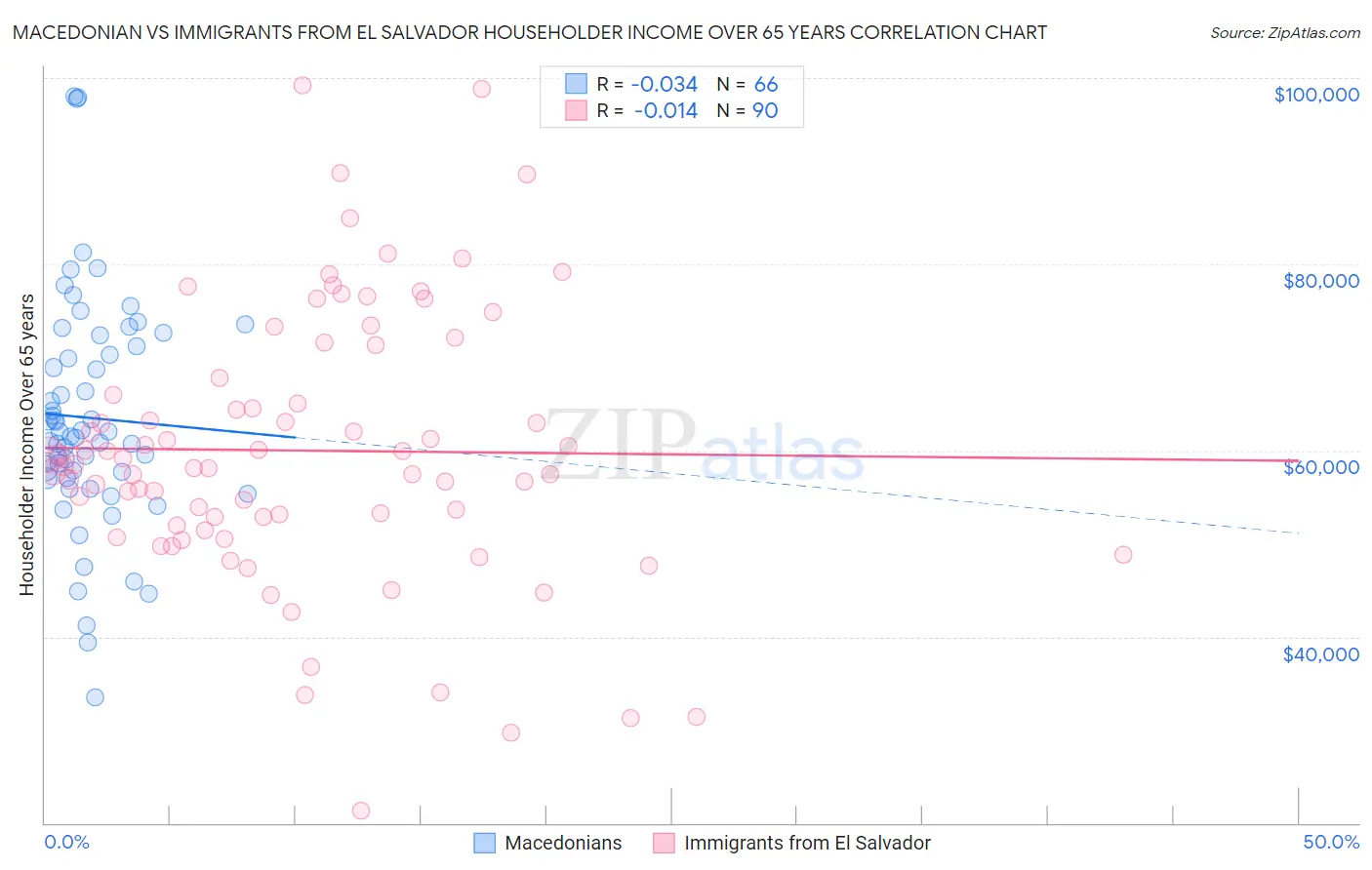 Macedonian vs Immigrants from El Salvador Householder Income Over 65 years