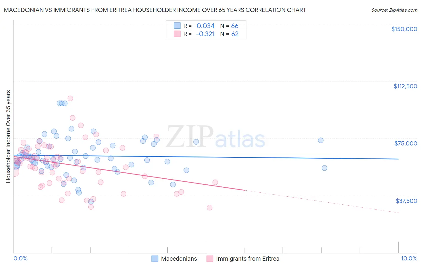 Macedonian vs Immigrants from Eritrea Householder Income Over 65 years