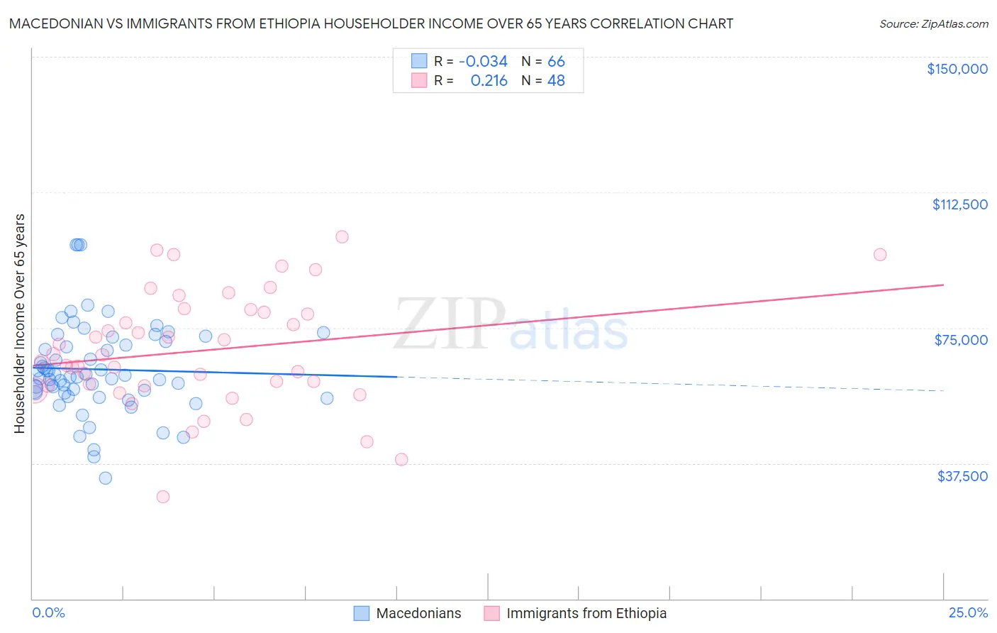 Macedonian vs Immigrants from Ethiopia Householder Income Over 65 years