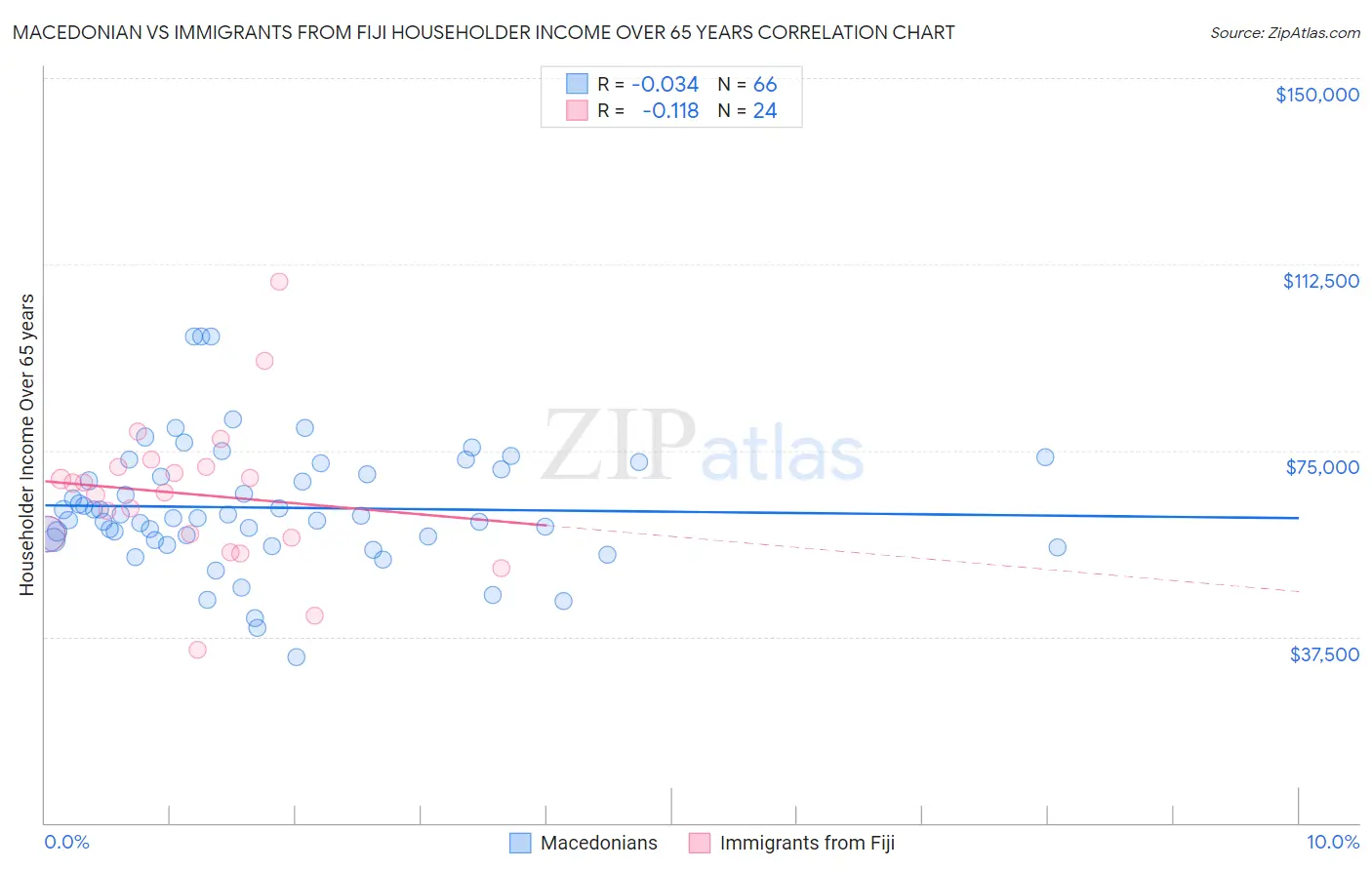 Macedonian vs Immigrants from Fiji Householder Income Over 65 years