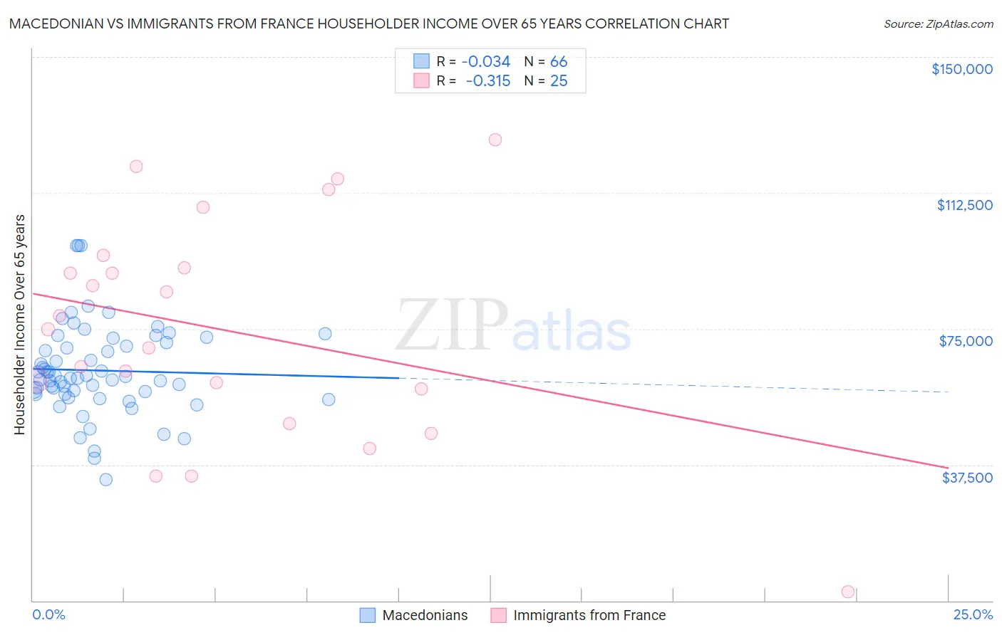Macedonian vs Immigrants from France Householder Income Over 65 years