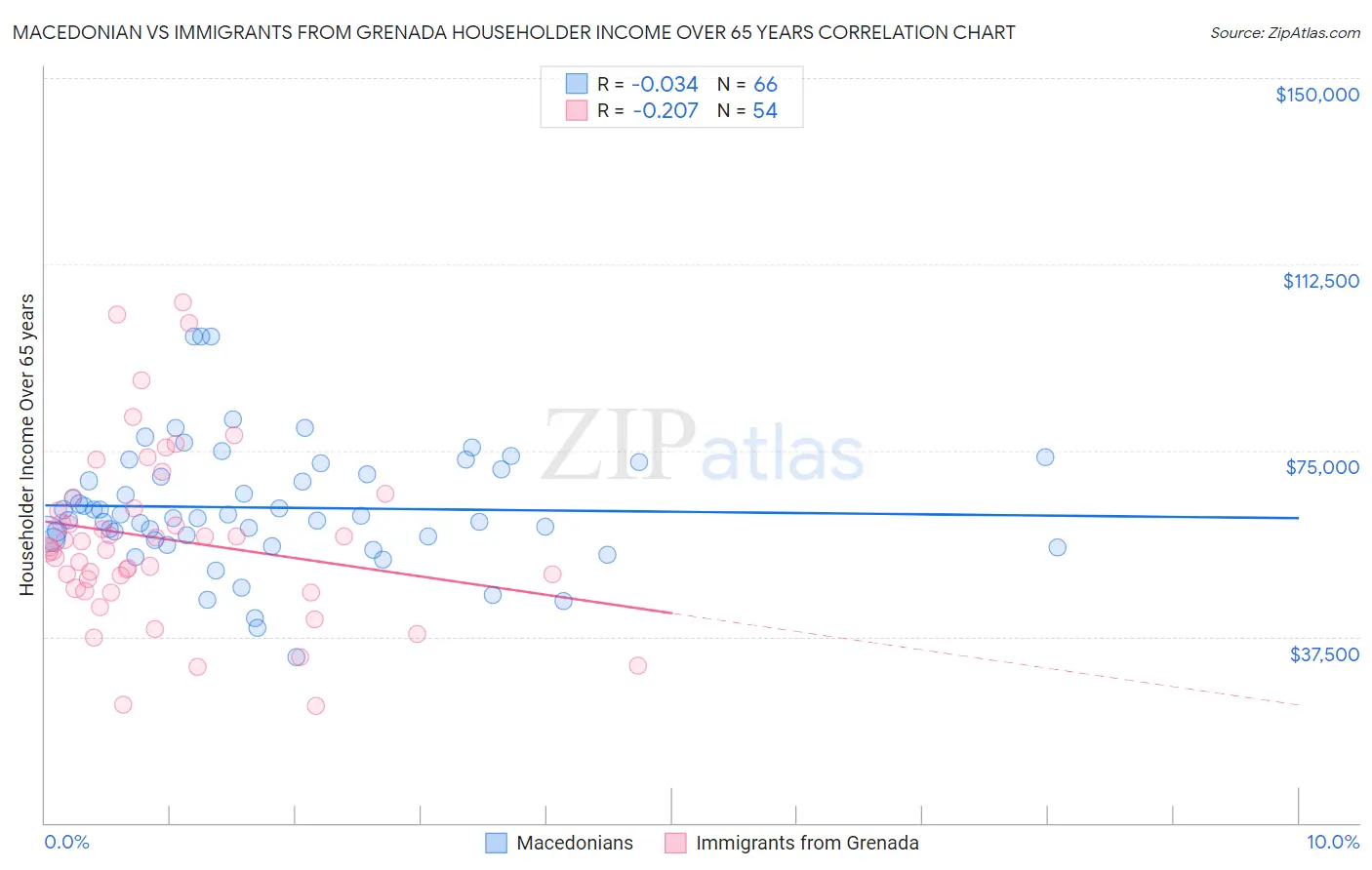 Macedonian vs Immigrants from Grenada Householder Income Over 65 years