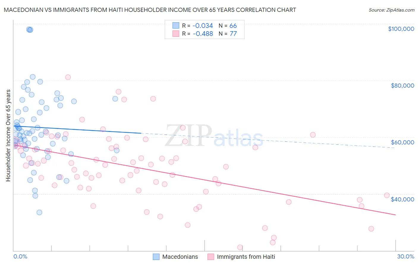 Macedonian vs Immigrants from Haiti Householder Income Over 65 years