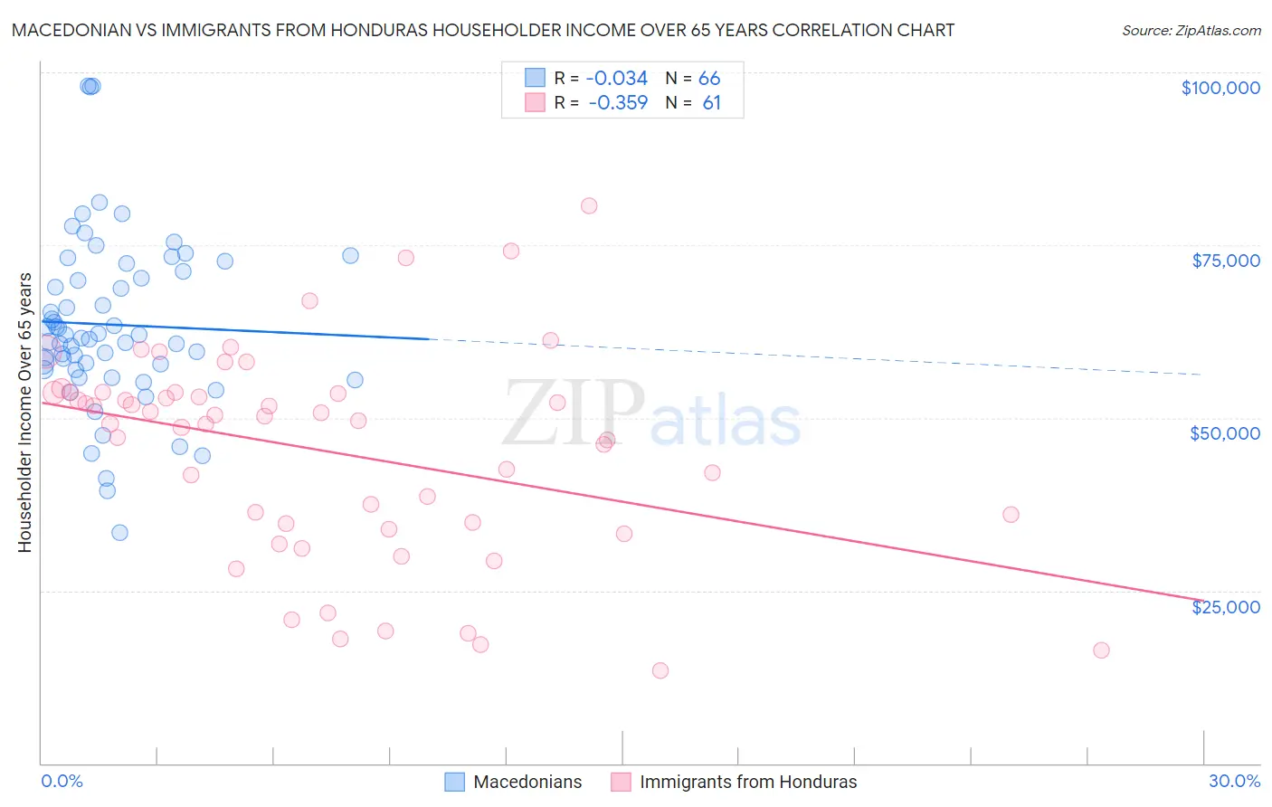 Macedonian vs Immigrants from Honduras Householder Income Over 65 years