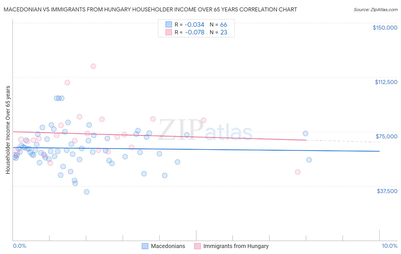 Macedonian vs Immigrants from Hungary Householder Income Over 65 years