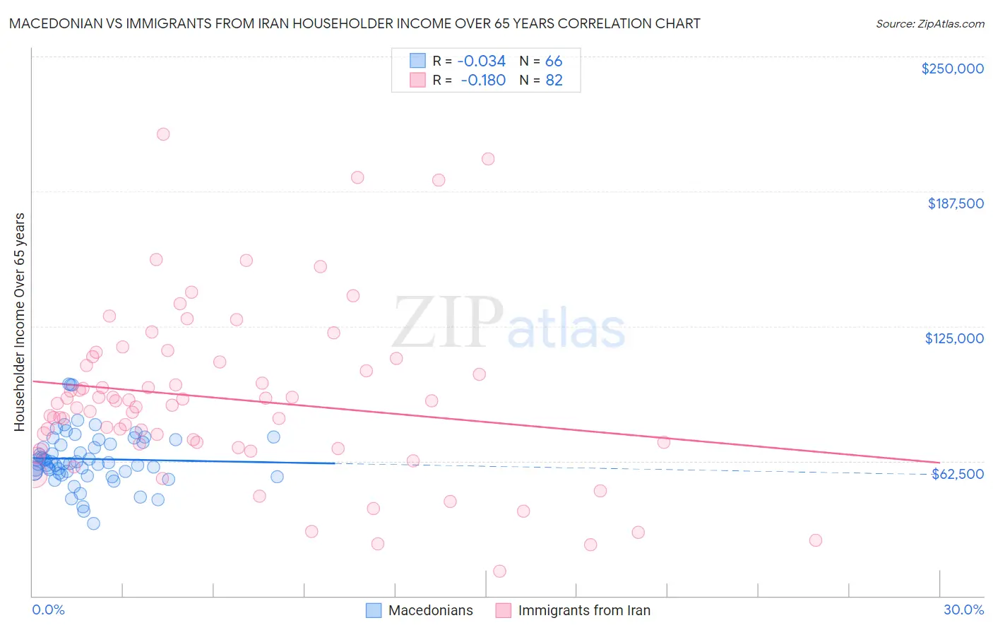Macedonian vs Immigrants from Iran Householder Income Over 65 years