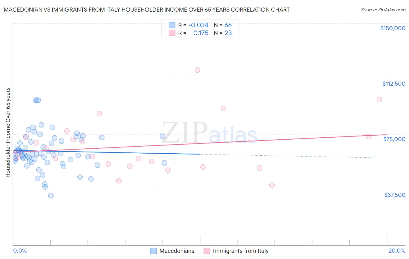 Macedonian vs Immigrants from Italy Householder Income Over 65 years