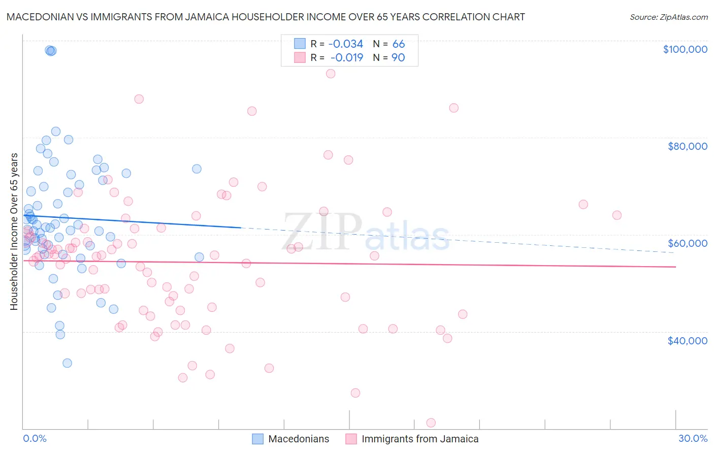 Macedonian vs Immigrants from Jamaica Householder Income Over 65 years