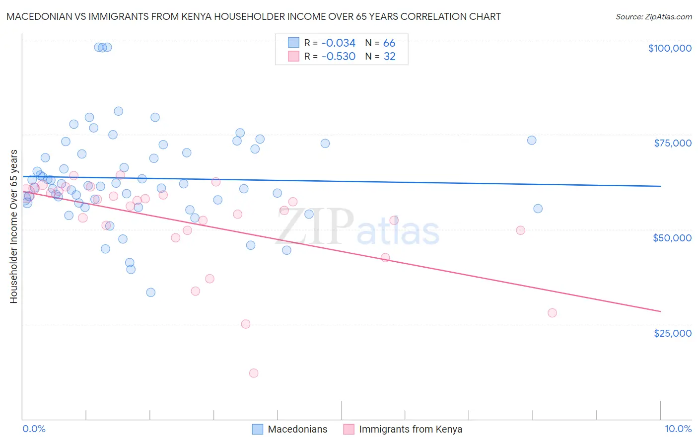 Macedonian vs Immigrants from Kenya Householder Income Over 65 years