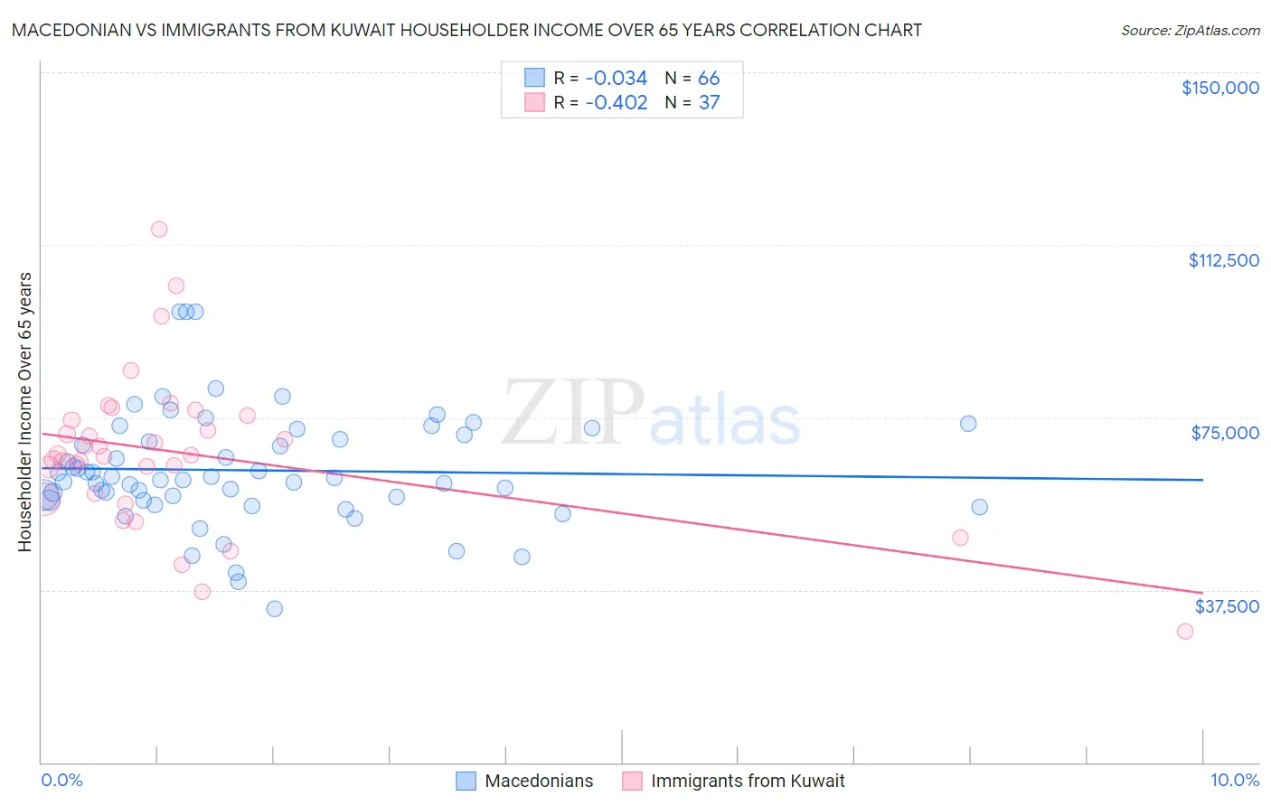 Macedonian vs Immigrants from Kuwait Householder Income Over 65 years