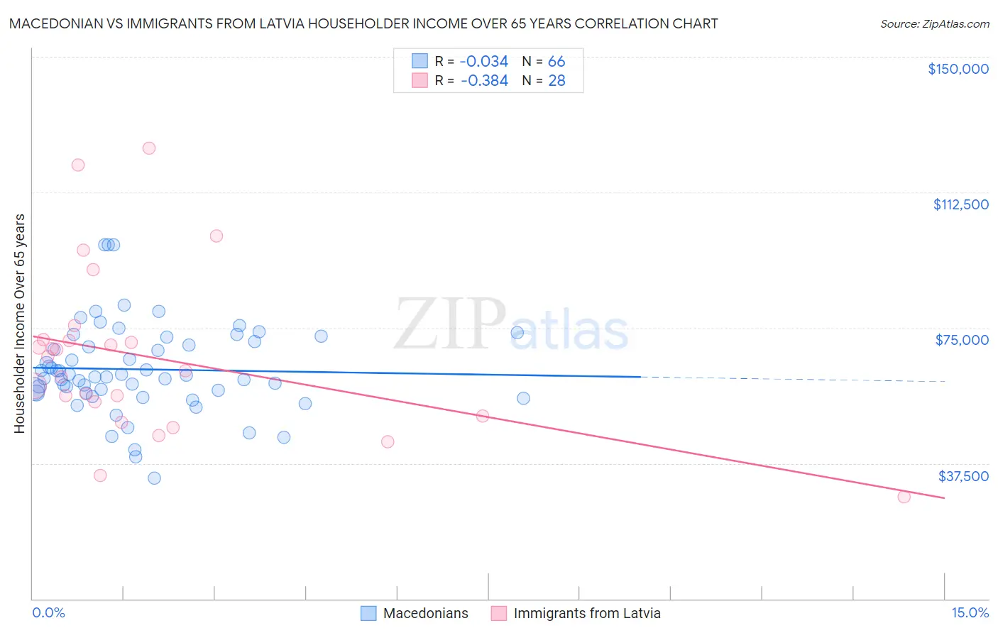 Macedonian vs Immigrants from Latvia Householder Income Over 65 years