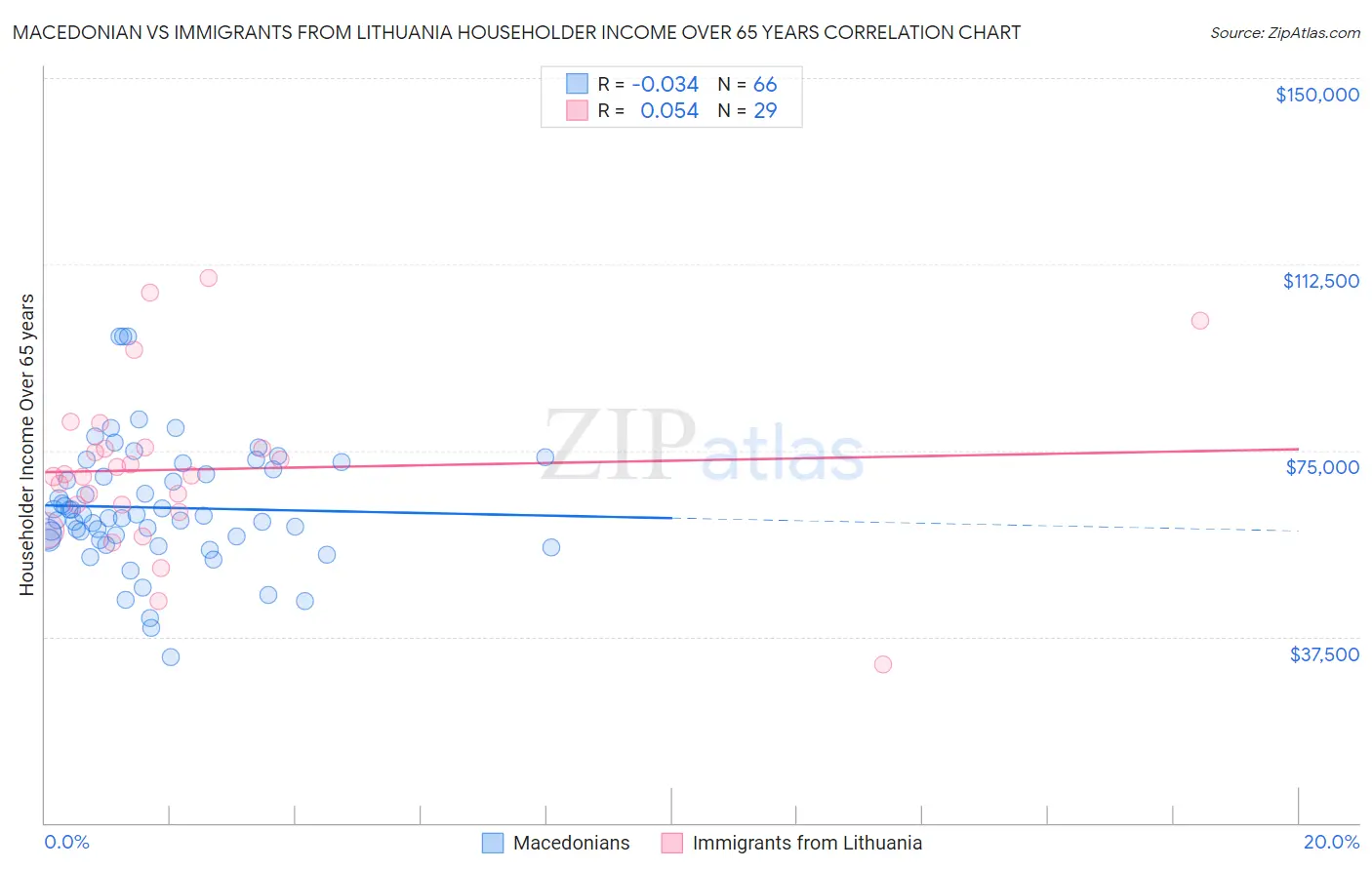 Macedonian vs Immigrants from Lithuania Householder Income Over 65 years