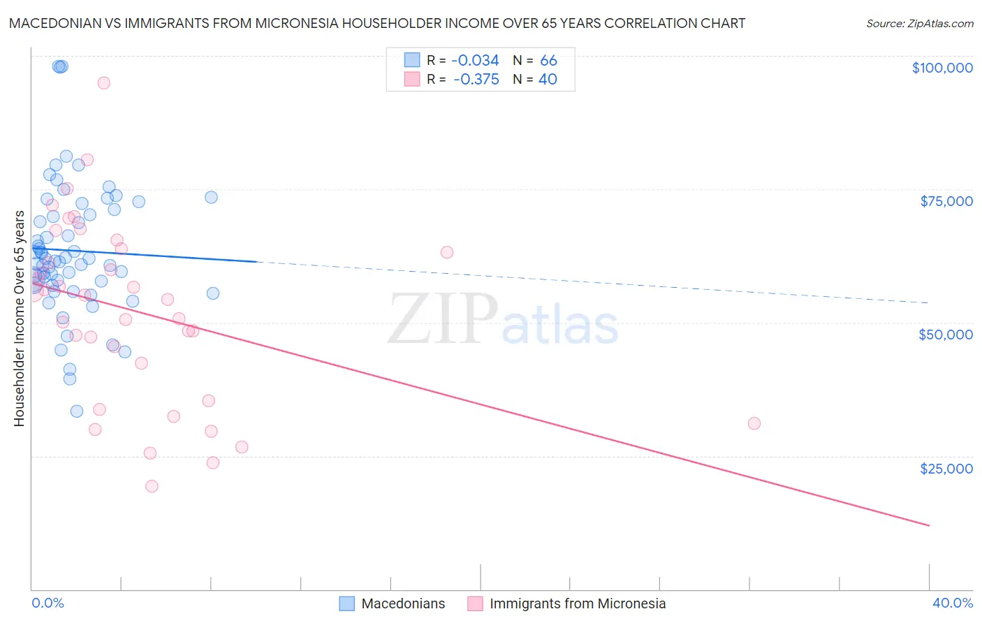 Macedonian vs Immigrants from Micronesia Householder Income Over 65 years