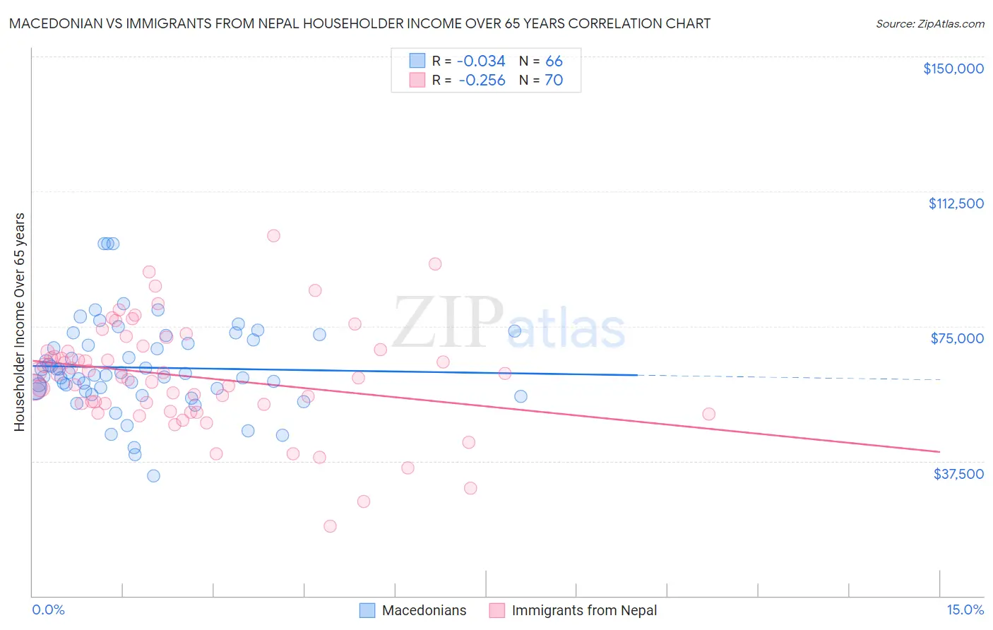 Macedonian vs Immigrants from Nepal Householder Income Over 65 years