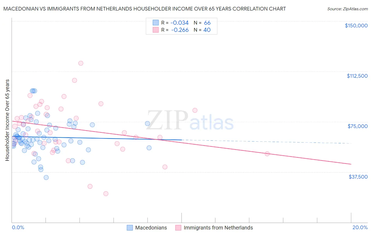 Macedonian vs Immigrants from Netherlands Householder Income Over 65 years