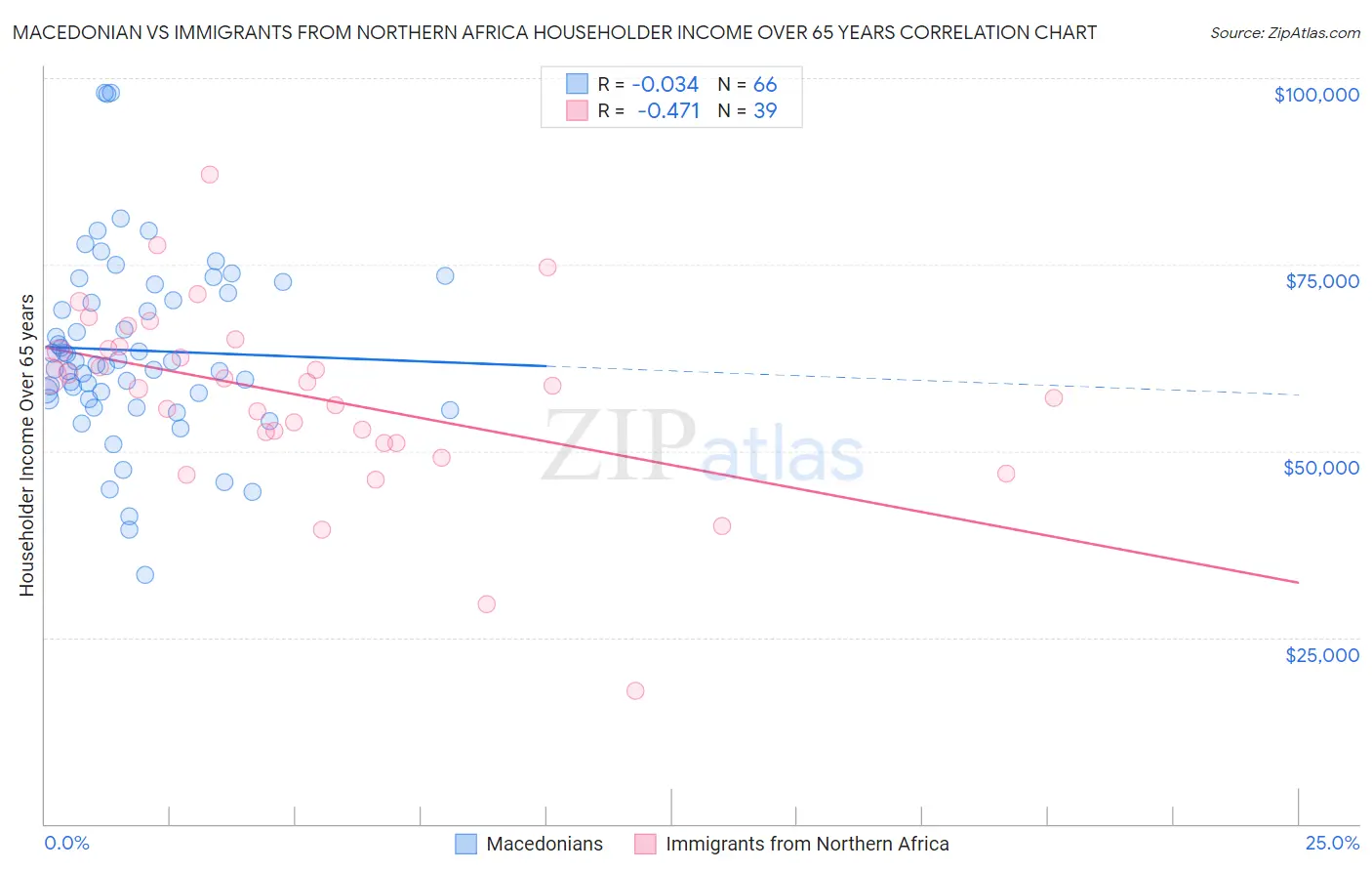 Macedonian vs Immigrants from Northern Africa Householder Income Over 65 years