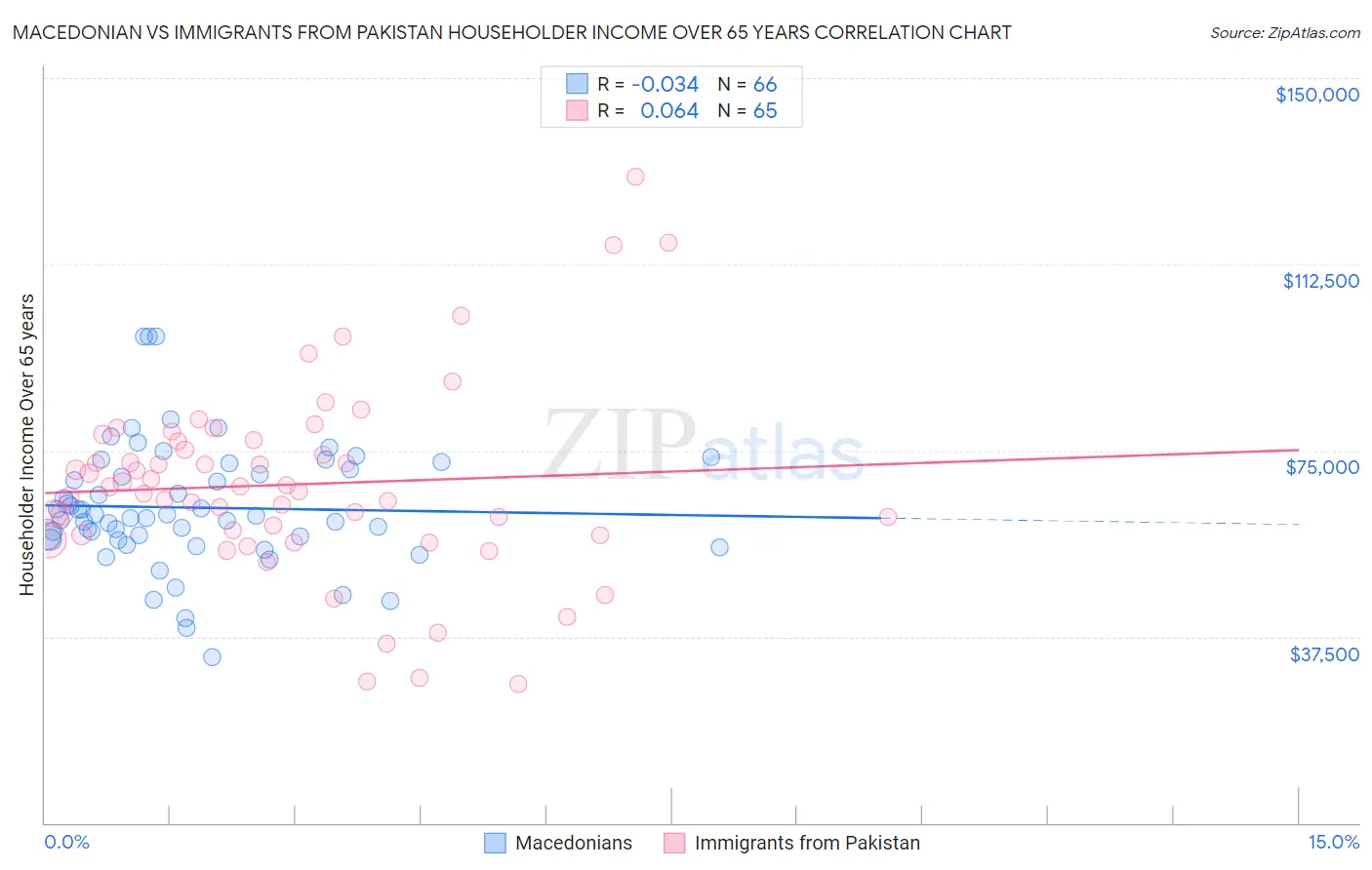 Macedonian vs Immigrants from Pakistan Householder Income Over 65 years