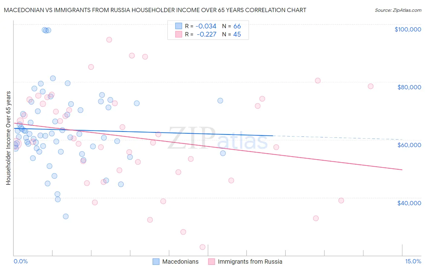 Macedonian vs Immigrants from Russia Householder Income Over 65 years