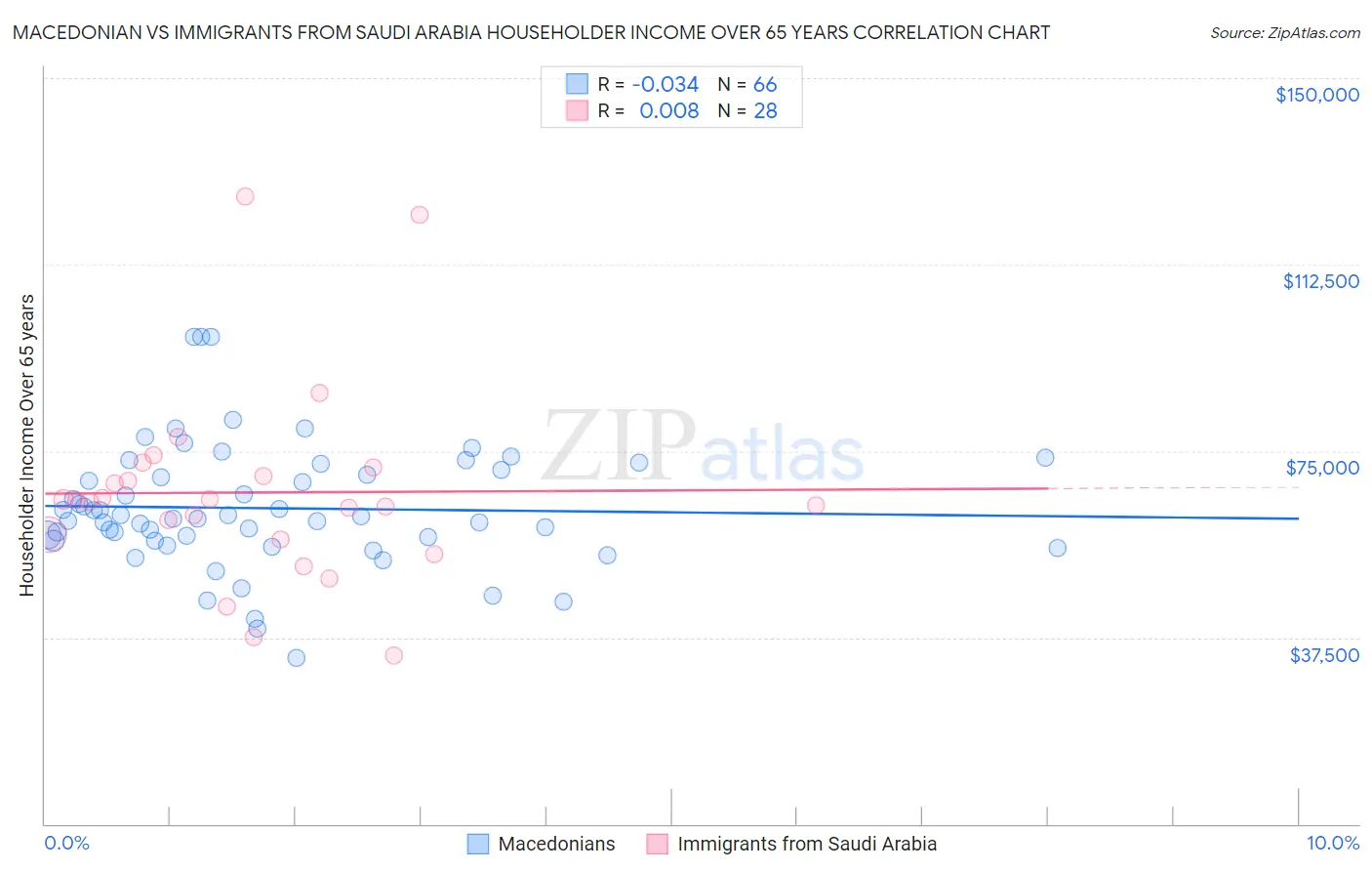 Macedonian vs Immigrants from Saudi Arabia Householder Income Over 65 years