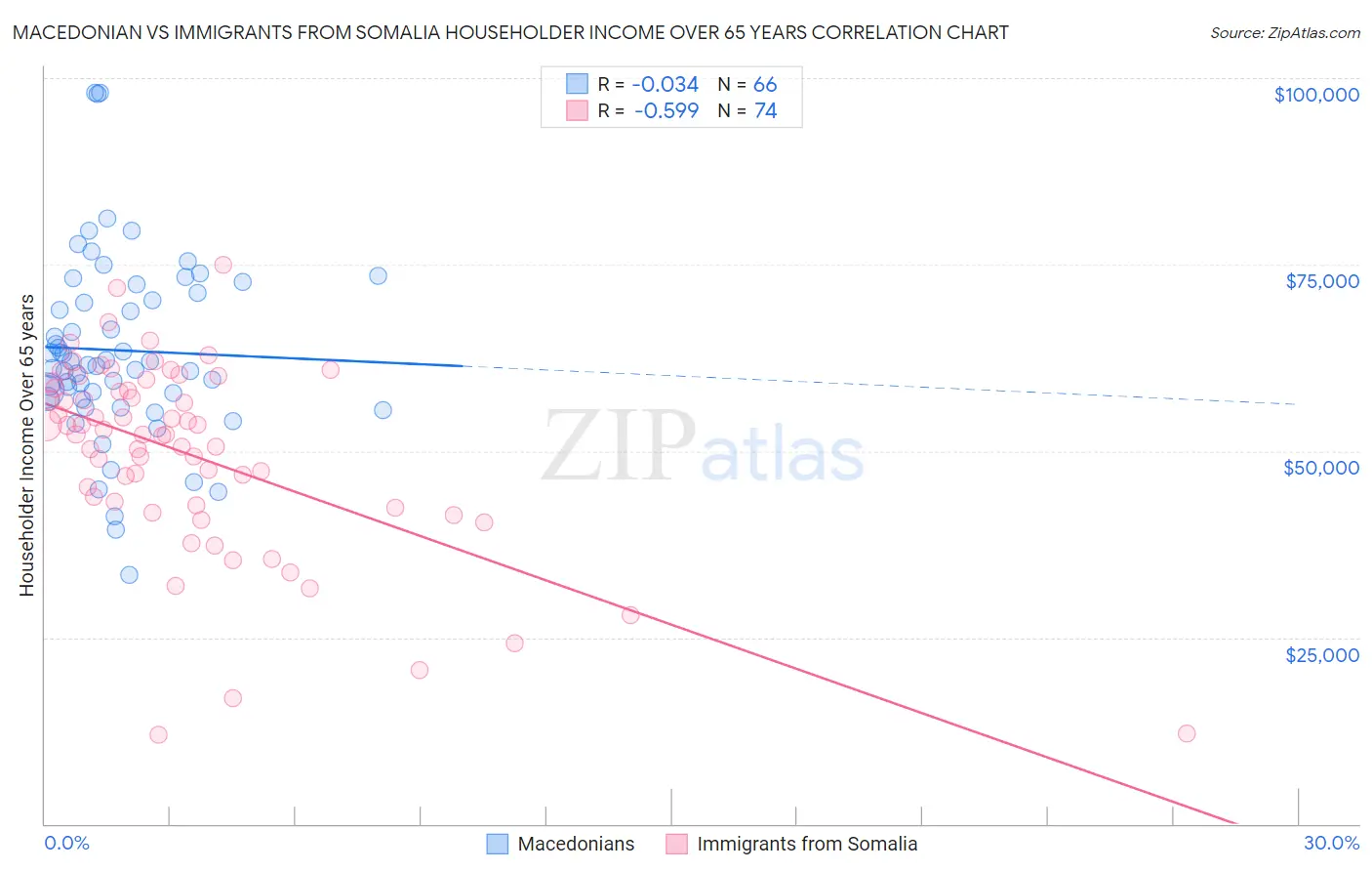 Macedonian vs Immigrants from Somalia Householder Income Over 65 years