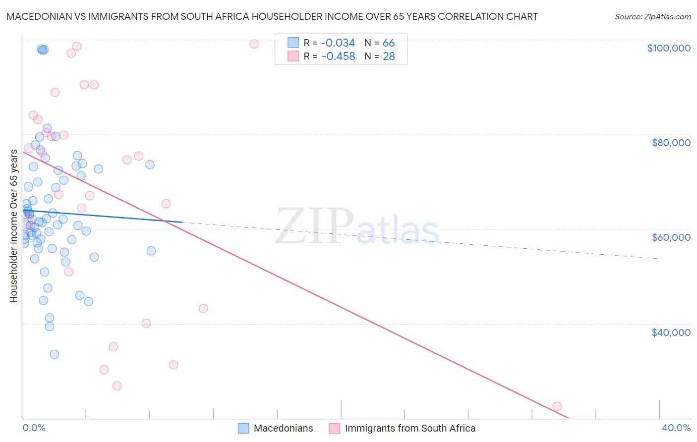 Macedonian vs Immigrants from South Africa Householder Income Over 65 years