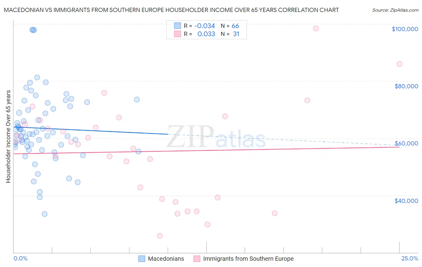Macedonian vs Immigrants from Southern Europe Householder Income Over 65 years