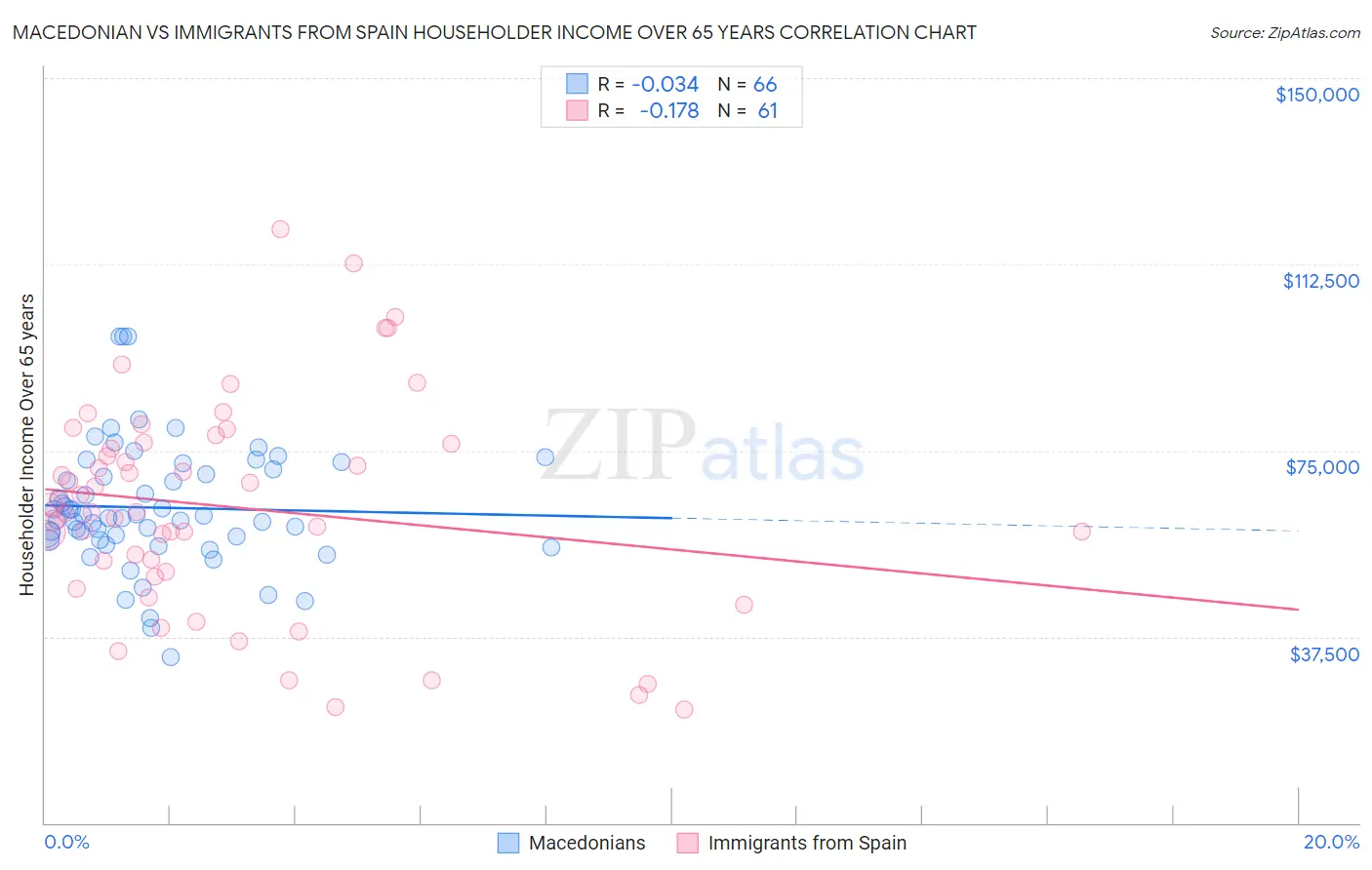 Macedonian vs Immigrants from Spain Householder Income Over 65 years